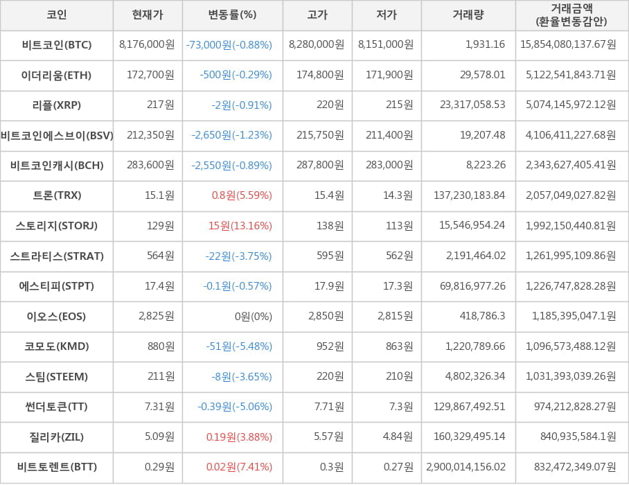 비트코인, 이더리움, 리플, 비트코인에스브이, 비트코인캐시, 트론, 스토리지, 스트라티스, 에스티피, 이오스, 코모도, 스팀, 썬더토큰, 질리카, 비트토렌트