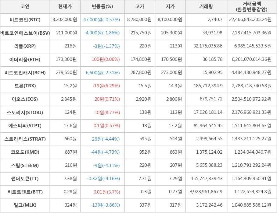 비트코인, 비트코인에스브이, 리플, 이더리움, 비트코인캐시, 트론, 이오스, 스토리지, 에스티피, 스트라티스, 코모도, 스팀, 썬더토큰, 비트토렌트, 밀크