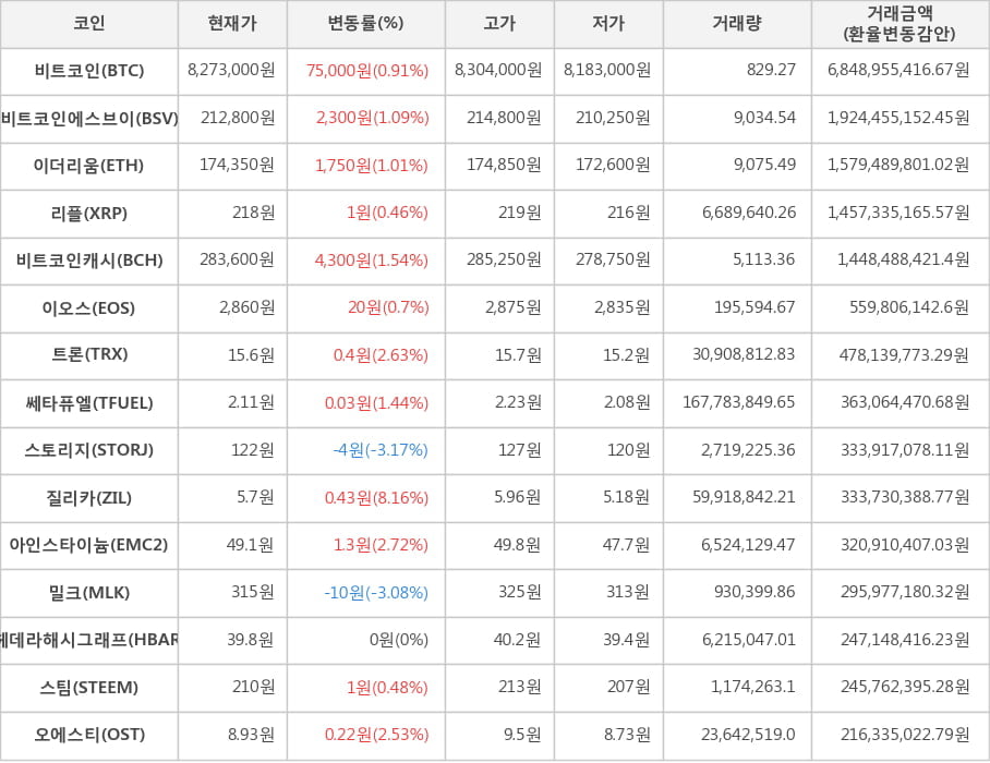 비트코인, 비트코인에스브이, 이더리움, 리플, 비트코인캐시, 이오스, 트론, 쎄타퓨엘, 스토리지, 질리카, 아인스타이늄, 밀크, 헤데라해시그래프, 스팀, 오에스티