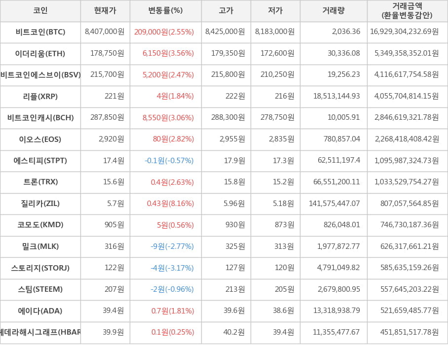 비트코인, 이더리움, 비트코인에스브이, 리플, 비트코인캐시, 이오스, 에스티피, 트론, 질리카, 코모도, 밀크, 스토리지, 스팀, 에이다, 헤데라해시그래프