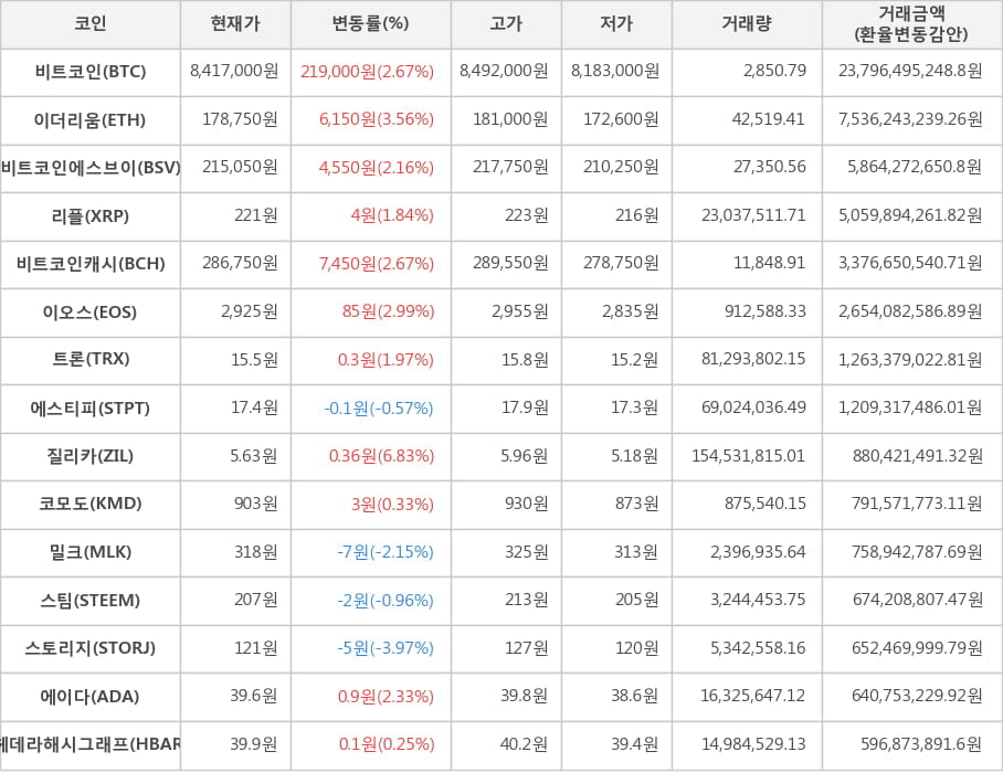 비트코인, 이더리움, 비트코인에스브이, 리플, 비트코인캐시, 이오스, 트론, 에스티피, 질리카, 코모도, 밀크, 스팀, 스토리지, 에이다, 헤데라해시그래프