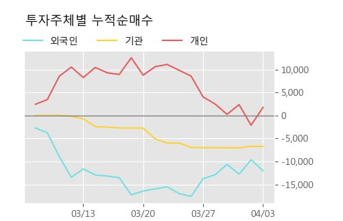 '테이팩스' 5% 이상 상승, 주가 상승 흐름, 단기 이평선 정배열, 중기 이평선 역배열