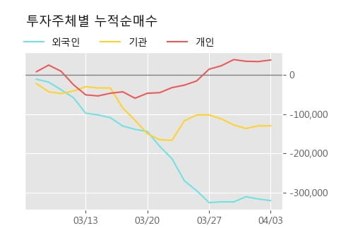 'S&T모티브' 5% 이상 상승, 주가 20일 이평선 상회, 단기·중기 이평선 역배열