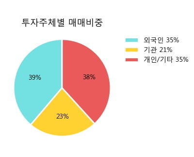 'S&T모티브' 5% 이상 상승, 주가 20일 이평선 상회, 단기·중기 이평선 역배열