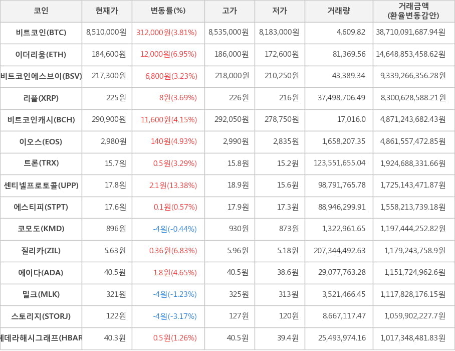 비트코인, 이더리움, 비트코인에스브이, 리플, 비트코인캐시, 이오스, 트론, 센티넬프로토콜, 에스티피, 코모도, 질리카, 에이다, 밀크, 스토리지, 헤데라해시그래프