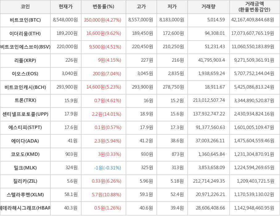 비트코인, 이더리움, 비트코인에스브이, 리플, 이오스, 비트코인캐시, 트론, 센티넬프로토콜, 에스티피, 에이다, 코모도, 밀크, 질리카, 스텔라루멘, 헤데라해시그래프