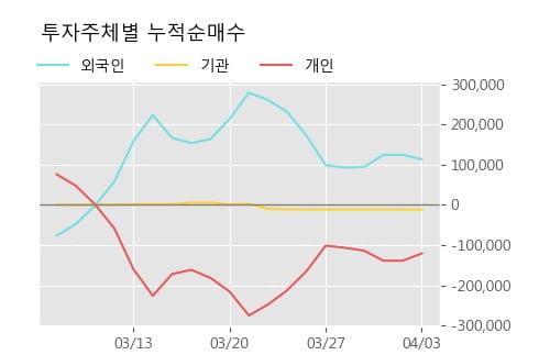 '고려산업' 5% 이상 상승, 주가 상승 흐름, 단기 이평선 정배열, 중기 이평선 역배열