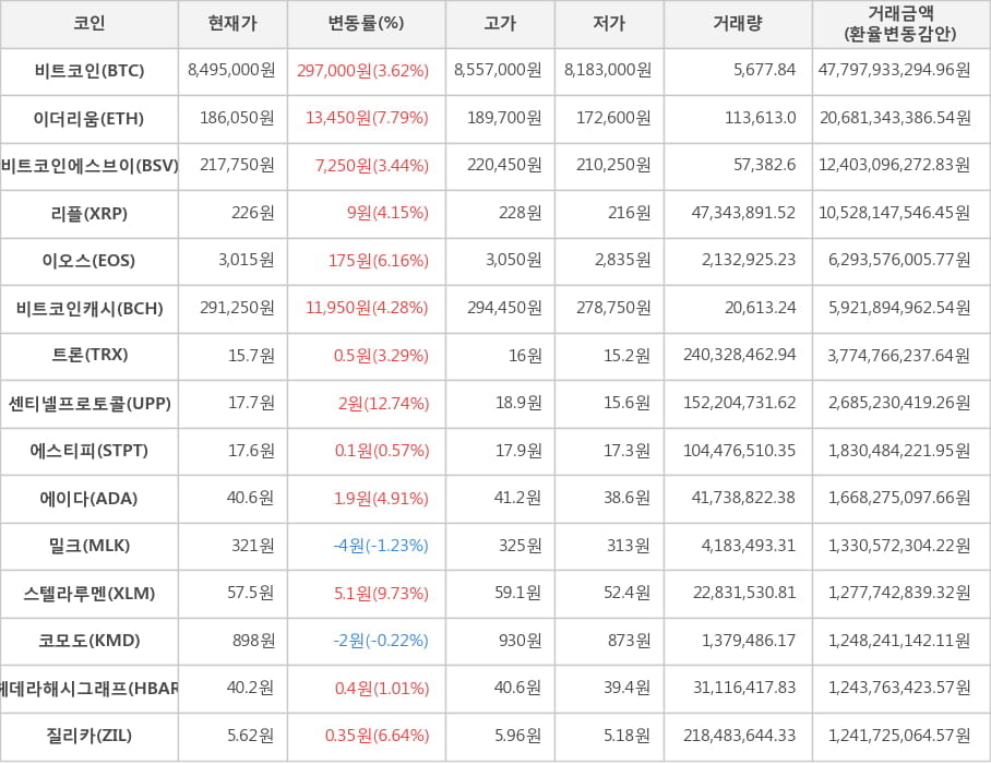 비트코인, 이더리움, 비트코인에스브이, 리플, 이오스, 비트코인캐시, 트론, 센티넬프로토콜, 에스티피, 에이다, 밀크, 스텔라루멘, 코모도, 헤데라해시그래프, 질리카