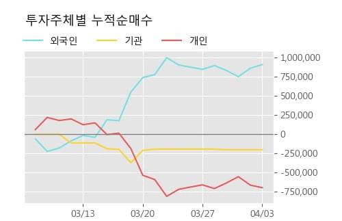 '보락' 5% 이상 상승, 주가 상승 흐름, 단기 이평선 정배열, 중기 이평선 역배열