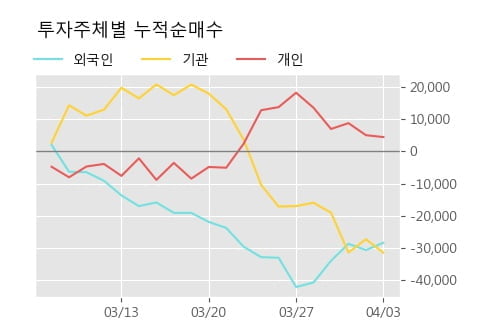 '동아에스티' 5% 이상 상승, 주가 상승 흐름, 단기 이평선 정배열, 중기 이평선 역배열