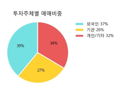 '동아에스티' 5% 이상 상승, 주가 상승 흐름, 단기 이평선 정배열, 중기 이평선 역배열