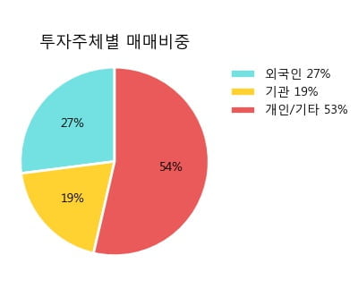 '롯데제과' 5% 이상 상승, 주가 상승 흐름, 단기 이평선 정배열, 중기 이평선 역배열