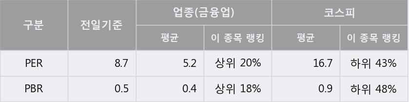 'LG' 5% 이상 상승, 주가 상승 흐름, 단기 이평선 정배열, 중기 이평선 역배열