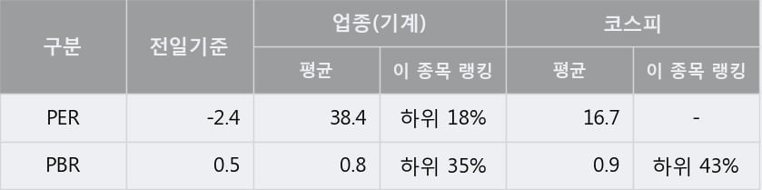 'HSD엔진' 5% 이상 상승, 주가 상승 흐름, 단기 이평선 정배열, 중기 이평선 역배열