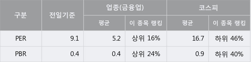 '농심홀딩스' 5% 이상 상승, 주가 상승 중, 단기간 골든크로스 형성