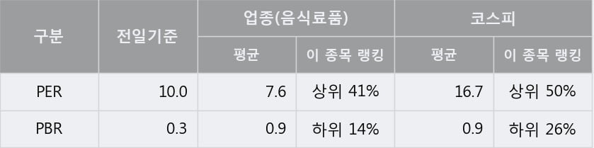 '대한제당' 5% 이상 상승, 주가 상승 흐름, 단기 이평선 정배열, 중기 이평선 역배열