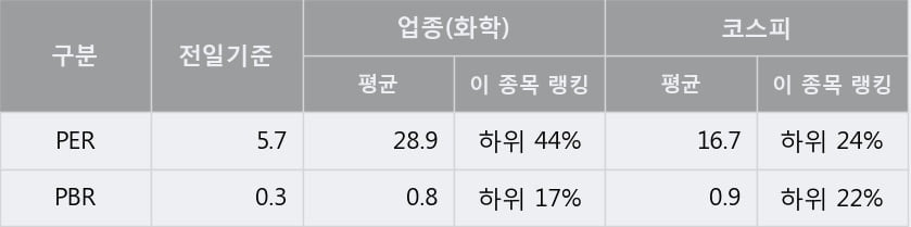 '한국타이어앤테크놀로지' 5% 이상 상승, 주가 상승 흐름, 단기 이평선 정배열, 중기 이평선 역배열