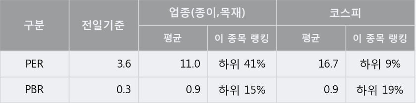 '수출포장' 5% 이상 상승, 전일 종가 기준 PER 3.6배, PBR 0.3배, 저PER