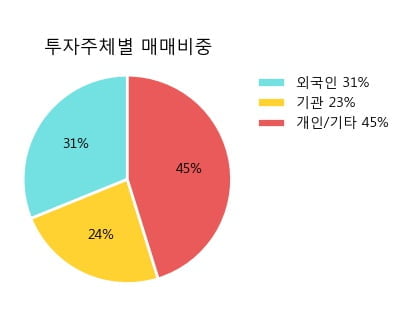 '삼양홀딩스' 5% 이상 상승, 주가 상승 흐름, 단기 이평선 정배열, 중기 이평선 역배열