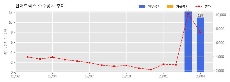 차트