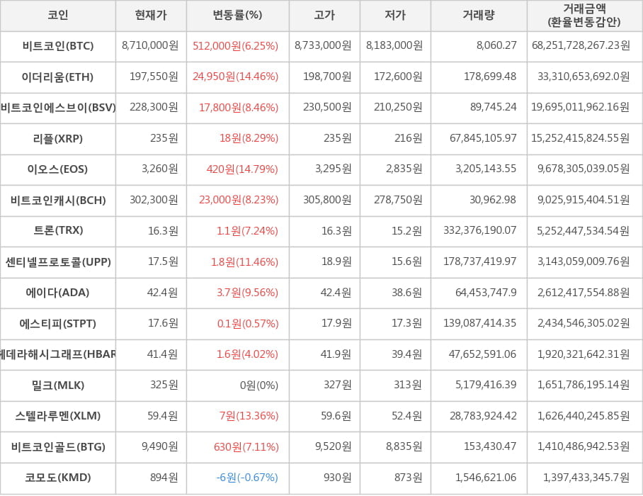 비트코인, 이더리움, 비트코인에스브이, 리플, 이오스, 비트코인캐시, 트론, 센티넬프로토콜, 에이다, 에스티피, 헤데라해시그래프, 밀크, 스텔라루멘, 비트코인골드, 코모도