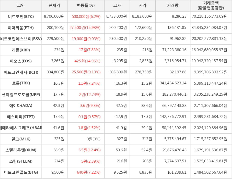 비트코인, 이더리움, 비트코인에스브이, 리플, 이오스, 비트코인캐시, 트론, 센티넬프로토콜, 에이다, 에스티피, 헤데라해시그래프, 밀크, 스텔라루멘, 스팀, 비트코인골드