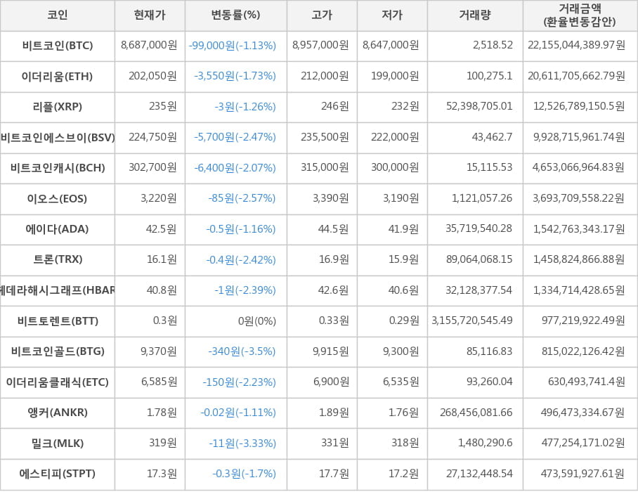 비트코인, 이더리움, 리플, 비트코인에스브이, 비트코인캐시, 이오스, 에이다, 트론, 헤데라해시그래프, 비트토렌트, 비트코인골드, 이더리움클래식, 앵커, 밀크, 에스티피