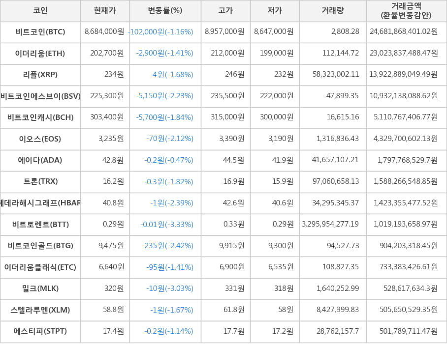 비트코인, 이더리움, 리플, 비트코인에스브이, 비트코인캐시, 이오스, 에이다, 트론, 헤데라해시그래프, 비트토렌트, 비트코인골드, 이더리움클래식, 밀크, 스텔라루멘, 에스티피