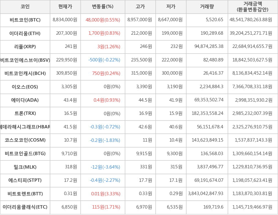 비트코인, 이더리움, 리플, 비트코인에스브이, 비트코인캐시, 이오스, 에이다, 트론, 헤데라해시그래프, 코스모코인, 비트코인골드, 밀크, 에스티피, 비트토렌트, 이더리움클래식