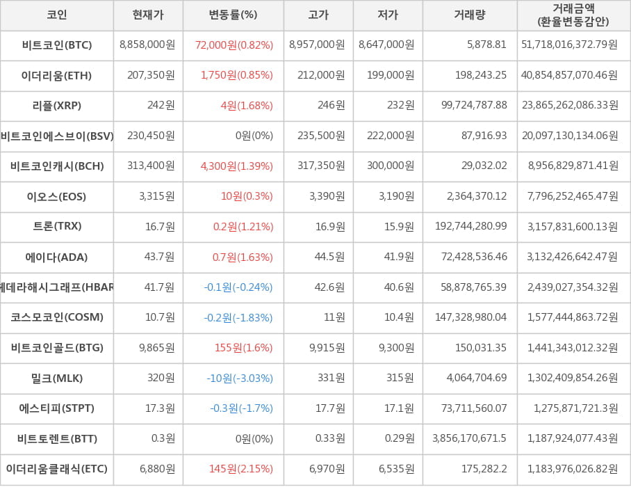 비트코인, 이더리움, 리플, 비트코인에스브이, 비트코인캐시, 이오스, 트론, 에이다, 헤데라해시그래프, 코스모코인, 비트코인골드, 밀크, 에스티피, 비트토렌트, 이더리움클래식