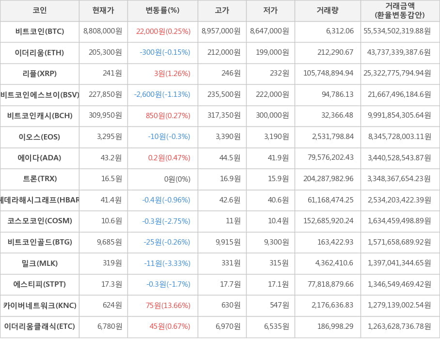 비트코인, 이더리움, 리플, 비트코인에스브이, 비트코인캐시, 이오스, 에이다, 트론, 헤데라해시그래프, 코스모코인, 비트코인골드, 밀크, 에스티피, 카이버네트워크, 이더리움클래식