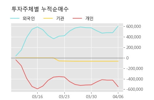 '대호에이엘' 5% 이상 상승, 주가 상승 흐름, 단기 이평선 정배열, 중기 이평선 역배열