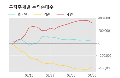 '삼화콘덴서' 5% 이상 상승, 주가 상승 흐름, 단기 이평선 정배열, 중기 이평선 역배열