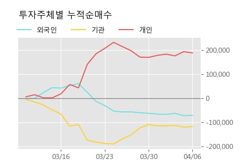 '케이씨씨글라스' 5% 이상 상승, 주가 상승 흐름, 단기 이평선 정배열, 중기 이평선 역배열