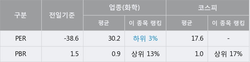 '코스모신소재' 5% 이상 상승, 주가 상승 흐름, 단기 이평선 정배열, 중기 이평선 역배열