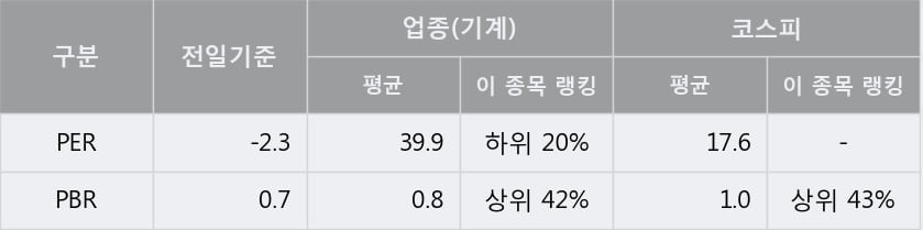 '엔케이' 5% 이상 상승, 주가 상승 흐름, 단기 이평선 정배열, 중기 이평선 역배열