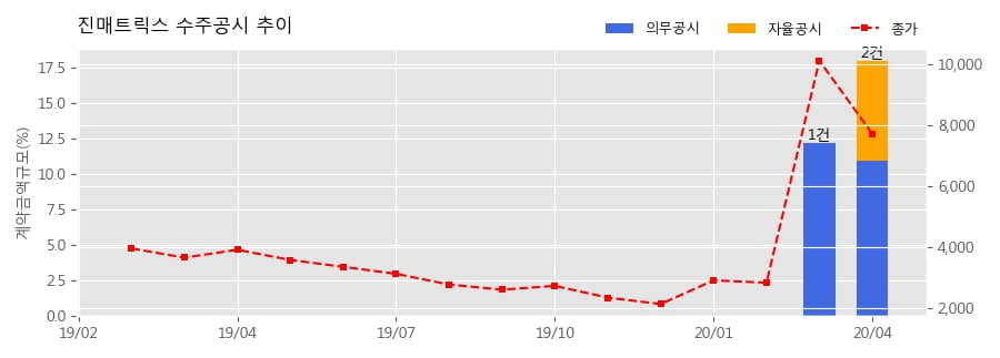 차트