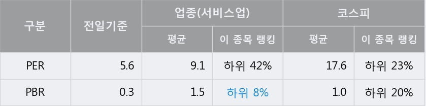 '동성코퍼레이션' 5% 이상 상승, 주가 상승 흐름, 단기 이평선 정배열, 중기 이평선 역배열