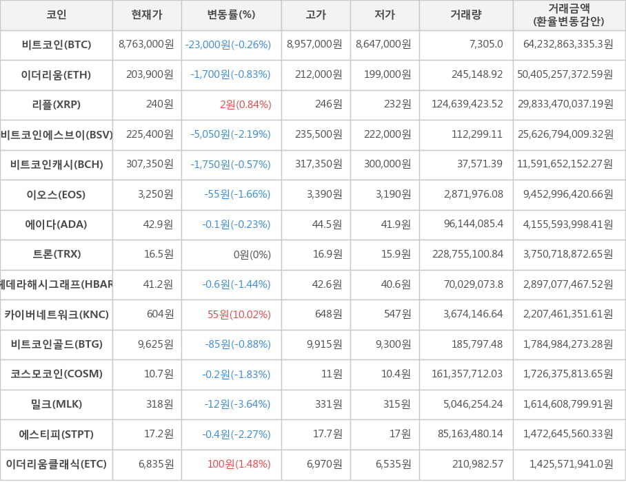 비트코인, 이더리움, 리플, 비트코인에스브이, 비트코인캐시, 이오스, 에이다, 트론, 헤데라해시그래프, 카이버네트워크, 비트코인골드, 코스모코인, 밀크, 에스티피, 이더리움클래식