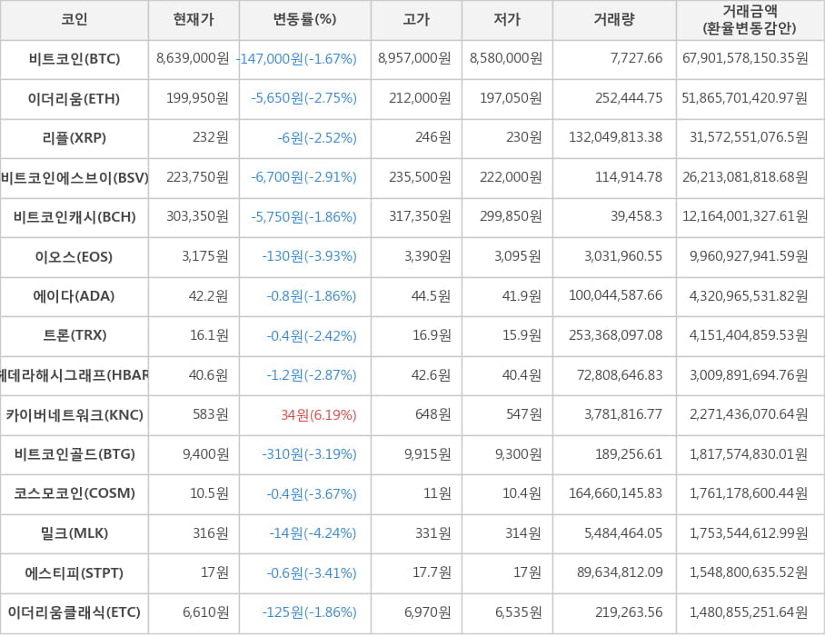 비트코인, 이더리움, 리플, 비트코인에스브이, 비트코인캐시, 이오스, 에이다, 트론, 헤데라해시그래프, 카이버네트워크, 비트코인골드, 코스모코인, 밀크, 에스티피, 이더리움클래식