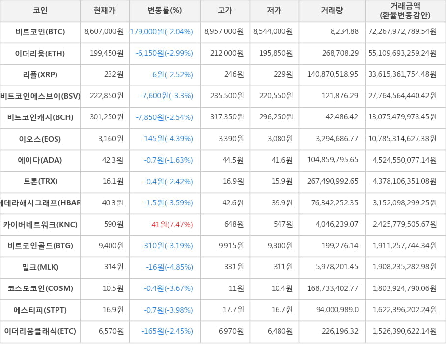 비트코인, 이더리움, 리플, 비트코인에스브이, 비트코인캐시, 이오스, 에이다, 트론, 헤데라해시그래프, 카이버네트워크, 비트코인골드, 밀크, 코스모코인, 에스티피, 이더리움클래식