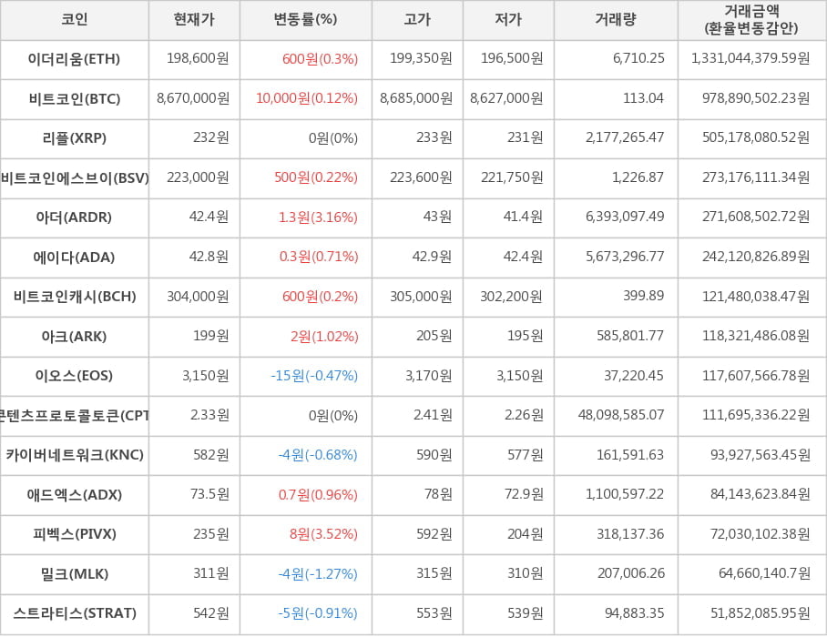 비트코인, 이더리움, 리플, 비트코인에스브이, 아더, 에이다, 비트코인캐시, 아크, 이오스, 콘텐츠프로토콜토큰, 카이버네트워크, 애드엑스, 피벡스, 밀크, 스트라티스