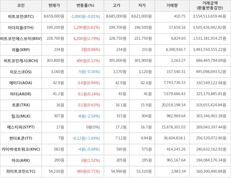 비트코인, 이더리움, 비트코인에스브이, 리플, 비트코인캐시, 이오스, 에이다, 아더, 트론, 밀크, 에스티피, 썬더토큰, 카이버네트워크, 아크, 라이트코인