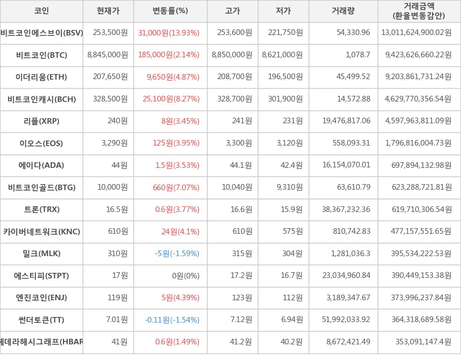 비트코인, 비트코인에스브이, 이더리움, 비트코인캐시, 리플, 이오스, 에이다, 비트코인골드, 트론, 카이버네트워크, 밀크, 에스티피, 엔진코인, 썬더토큰, 헤데라해시그래프