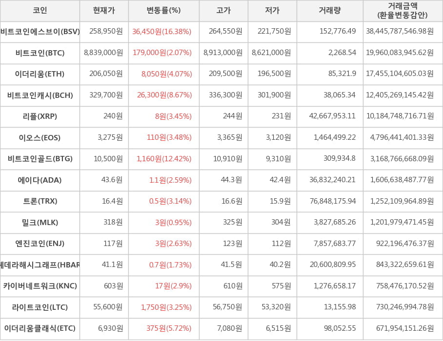 비트코인, 비트코인에스브이, 이더리움, 비트코인캐시, 리플, 이오스, 비트코인골드, 에이다, 트론, 밀크, 엔진코인, 헤데라해시그래프, 카이버네트워크, 라이트코인, 이더리움클래식