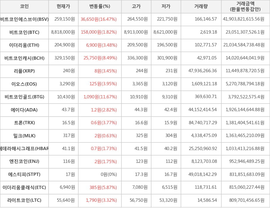 비트코인, 비트코인에스브이, 이더리움, 비트코인캐시, 리플, 이오스, 비트코인골드, 에이다, 트론, 밀크, 헤데라해시그래프, 엔진코인, 에스티피, 이더리움클래식, 라이트코인