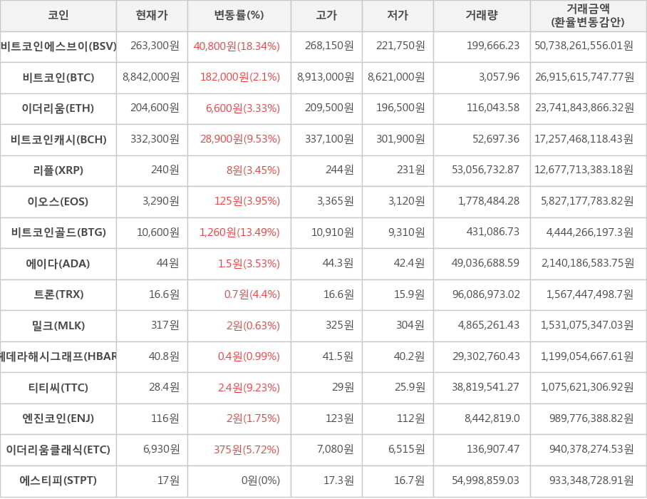 비트코인, 비트코인에스브이, 이더리움, 비트코인캐시, 리플, 이오스, 비트코인골드, 에이다, 트론, 밀크, 헤데라해시그래프, 티티씨, 엔진코인, 이더리움클래식, 에스티피