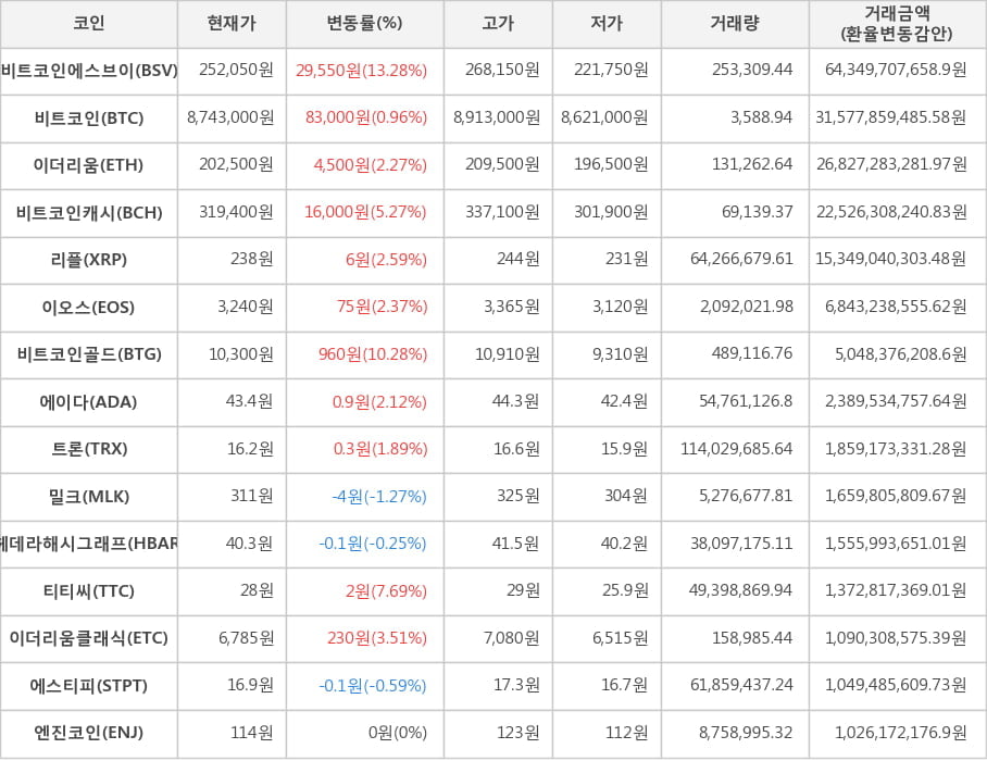 비트코인, 비트코인에스브이, 이더리움, 비트코인캐시, 리플, 이오스, 비트코인골드, 에이다, 트론, 밀크, 헤데라해시그래프, 티티씨, 이더리움클래식, 에스티피, 엔진코인