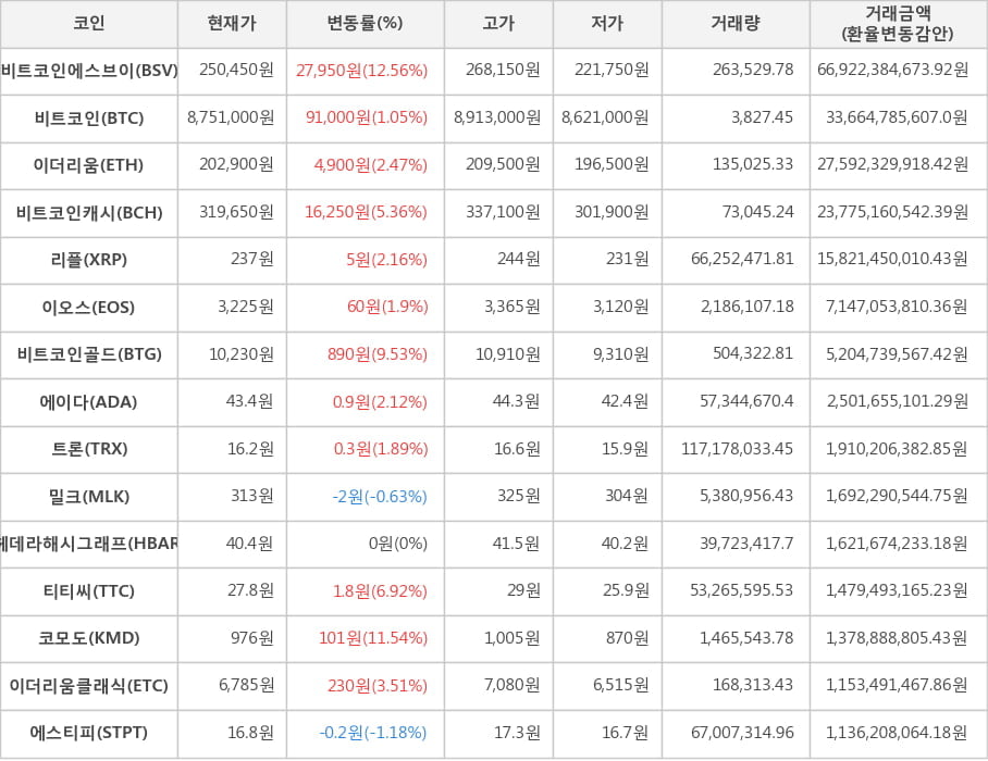 비트코인, 비트코인에스브이, 이더리움, 비트코인캐시, 리플, 이오스, 비트코인골드, 에이다, 트론, 밀크, 헤데라해시그래프, 티티씨, 코모도, 이더리움클래식, 에스티피