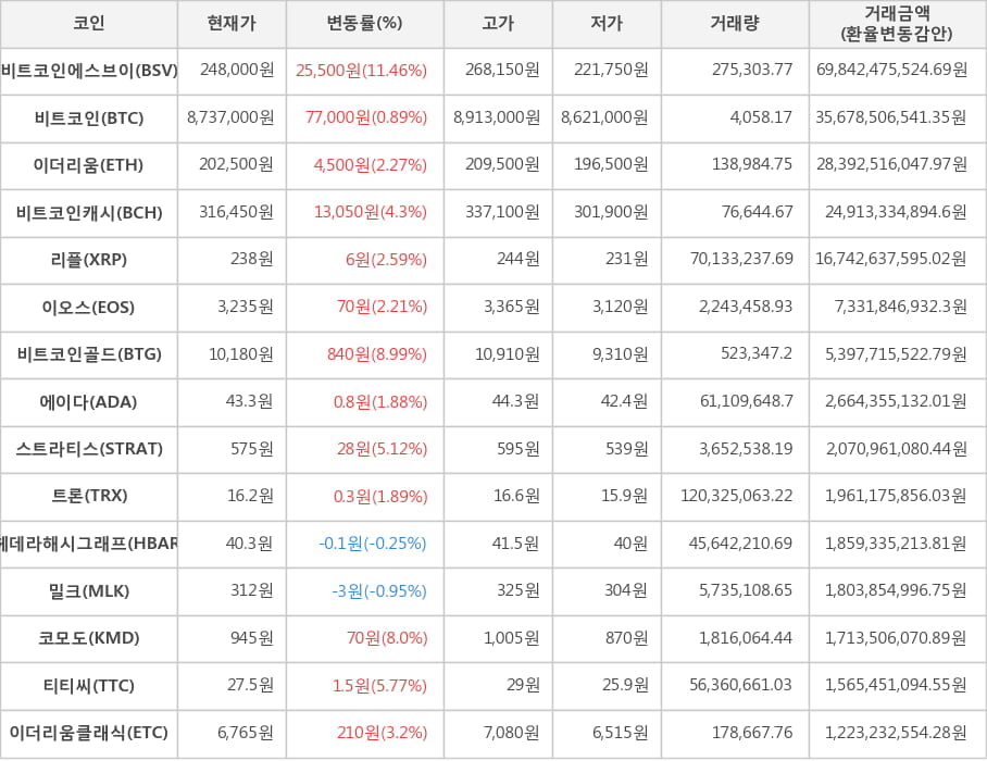 비트코인, 비트코인에스브이, 이더리움, 비트코인캐시, 리플, 이오스, 비트코인골드, 에이다, 스트라티스, 트론, 헤데라해시그래프, 밀크, 코모도, 티티씨, 이더리움클래식